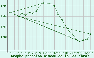 Courbe de la pression atmosphrique pour Leucate (11)