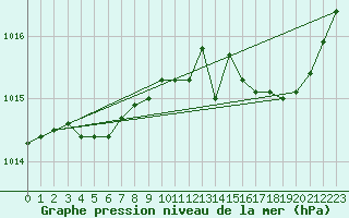 Courbe de la pression atmosphrique pour Orlans (45)