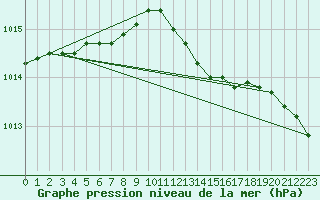 Courbe de la pression atmosphrique pour Shoeburyness