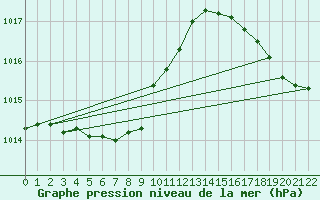 Courbe de la pression atmosphrique pour Brier Island, N. S.