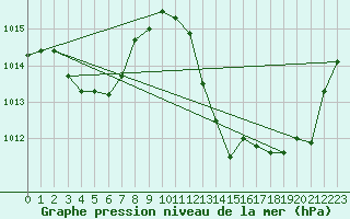 Courbe de la pression atmosphrique pour Mazres Le Massuet (09)