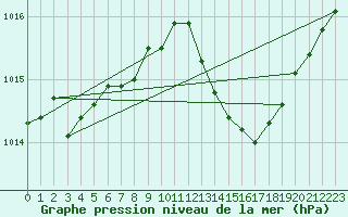 Courbe de la pression atmosphrique pour Cap Corse (2B)