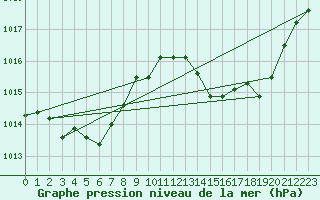 Courbe de la pression atmosphrique pour Saint-Michel-d