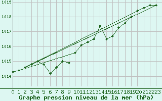 Courbe de la pression atmosphrique pour Grandfresnoy (60)