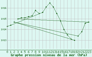 Courbe de la pression atmosphrique pour Ambrieu (01)