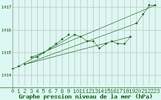 Courbe de la pression atmosphrique pour Portoroz / Secovlje