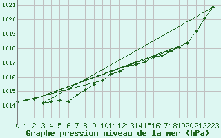 Courbe de la pression atmosphrique pour Clermont de l