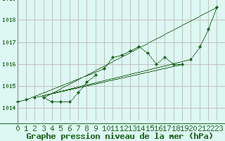 Courbe de la pression atmosphrique pour Quimperl (29)