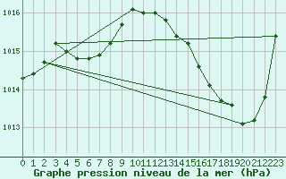 Courbe de la pression atmosphrique pour Gros-Rderching (57)