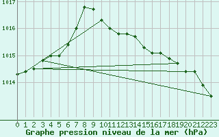 Courbe de la pression atmosphrique pour Lappeenranta