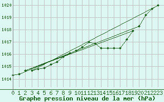 Courbe de la pression atmosphrique pour Gros-Rderching (57)