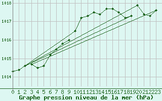 Courbe de la pression atmosphrique pour Dunkerque (59)