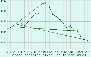 Courbe de la pression atmosphrique pour Mont-Rigi (Be)