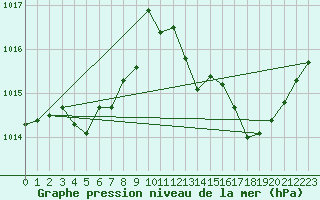 Courbe de la pression atmosphrique pour Bziers Cap d
