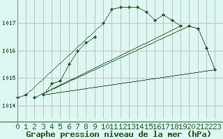 Courbe de la pression atmosphrique pour Luechow