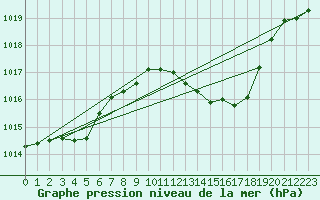 Courbe de la pression atmosphrique pour Saint-Girons (09)