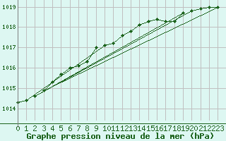 Courbe de la pression atmosphrique pour Leba