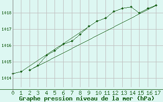 Courbe de la pression atmosphrique pour Fort Nelson