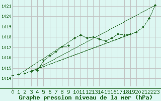 Courbe de la pression atmosphrique pour Agde (34)