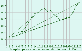 Courbe de la pression atmosphrique pour Chteaudun (28)