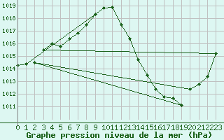 Courbe de la pression atmosphrique pour Malbosc (07)