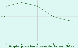 Courbe de la pression atmosphrique pour Joutseno Konnunsuo