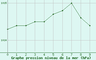 Courbe de la pression atmosphrique pour Bozovici