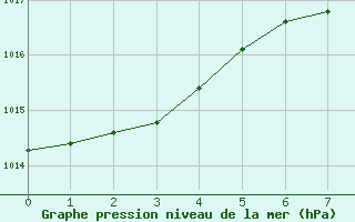 Courbe de la pression atmosphrique pour Ile Juan De Nova