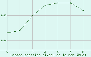 Courbe de la pression atmosphrique pour Lofer