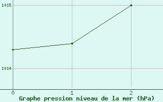 Courbe de la pression atmosphrique pour Lofer