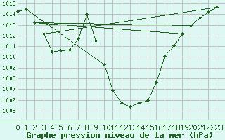Courbe de la pression atmosphrique pour Vaduz