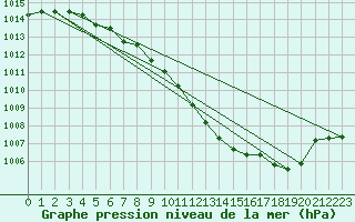Courbe de la pression atmosphrique pour Hoogeveen Aws