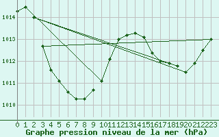 Courbe de la pression atmosphrique pour Truscott