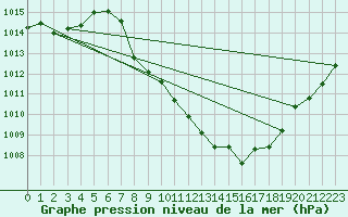 Courbe de la pression atmosphrique pour Comprovasco