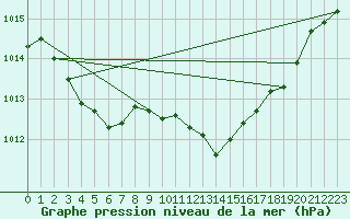 Courbe de la pression atmosphrique pour Idar-Oberstein