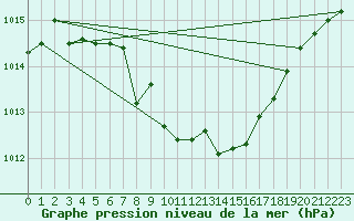 Courbe de la pression atmosphrique pour Kalwang