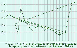 Courbe de la pression atmosphrique pour Grenoble/agglo Le Versoud (38)