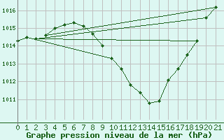 Courbe de la pression atmosphrique pour Kapfenberg-Flugfeld