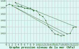 Courbe de la pression atmosphrique pour Vias (34)