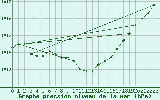 Courbe de la pression atmosphrique pour Torpup A