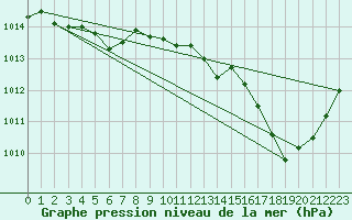 Courbe de la pression atmosphrique pour Cap Bar (66)