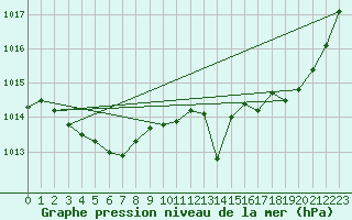 Courbe de la pression atmosphrique pour Leign-les-Bois (86)