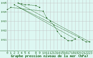 Courbe de la pression atmosphrique pour Hoogeveen Aws