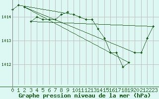 Courbe de la pression atmosphrique pour Arles (13)