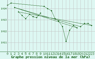 Courbe de la pression atmosphrique pour Trets (13)