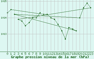 Courbe de la pression atmosphrique pour Calvi (2B)