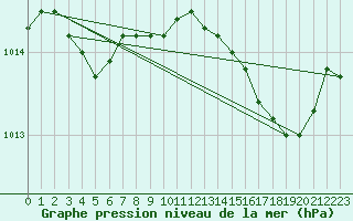 Courbe de la pression atmosphrique pour Solenzara - Base arienne (2B)