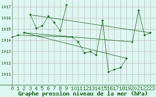 Courbe de la pression atmosphrique pour Cazalla de la Sierra