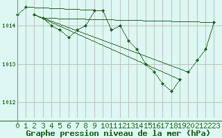 Courbe de la pression atmosphrique pour Pointe de Socoa (64)