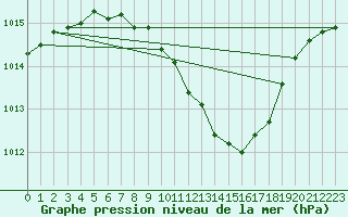 Courbe de la pression atmosphrique pour Hoherodskopf-Vogelsberg